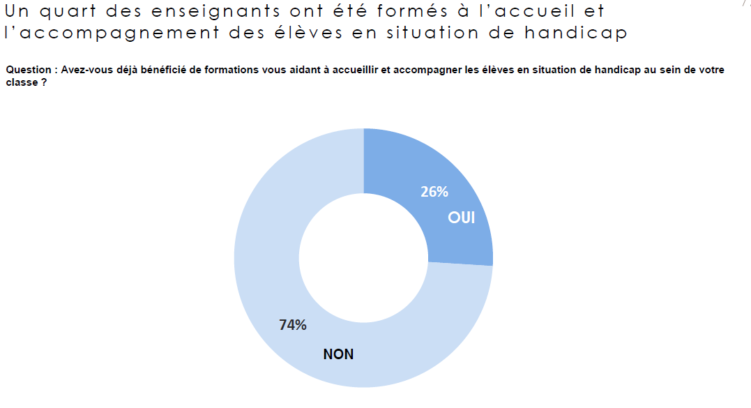 Taux de formation aux questions du handicap à l'école