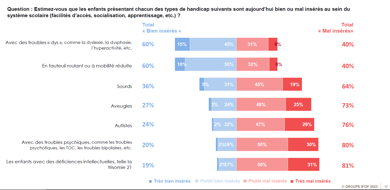 Est-ce que les enfants présentant un handicap sont bien insérés à l'école ? 