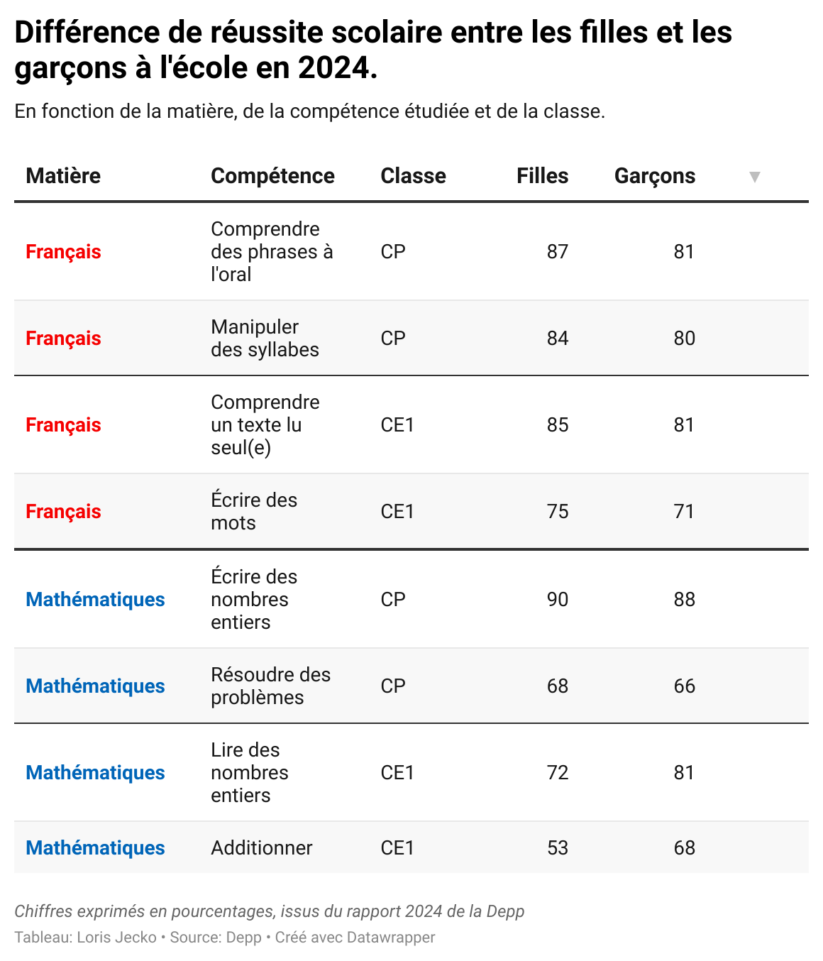 Différence de réussite entre les filles et les garçons