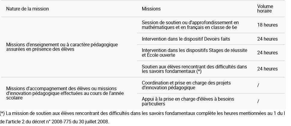 Tableau des parts fonctionnelles de l'ISEO et de l'ISAE au sein des écoles 