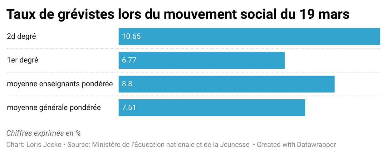 Les taux de grévistes du mouvement social du 19 mars