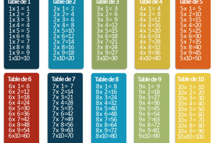 Apprendre ses tables de multiplication CE1 - Un an d'école